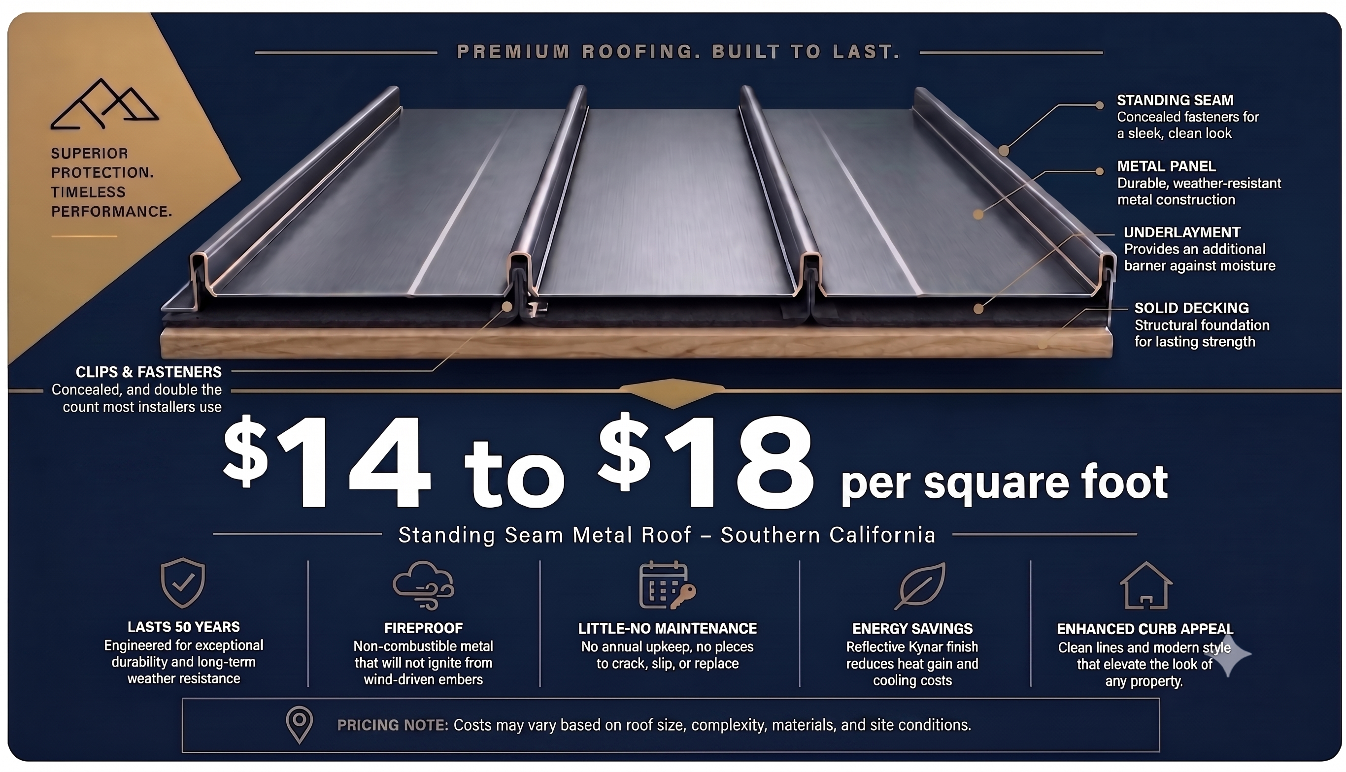 Standing seam metal roof cost in Southern California, $14 to $18 per square foot installed, showing the panel, underlayment, clips and decking layers.